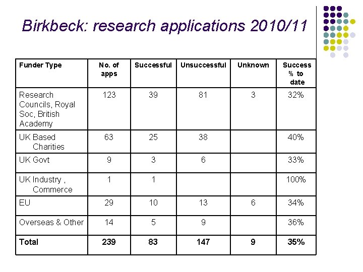 Birkbeck: research applications 2010/11 Funder Type No. of apps Successful Unsuccessful Unknown Success %