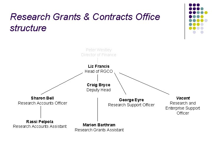 Research Grants & Contracts Office structure Peter Westley Director of Finance Liz Francis Head