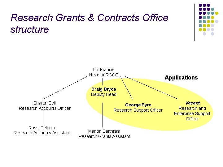 Research Grants & Contracts Office structure Liz Francis Head of RGCO Applications Craig Bryce