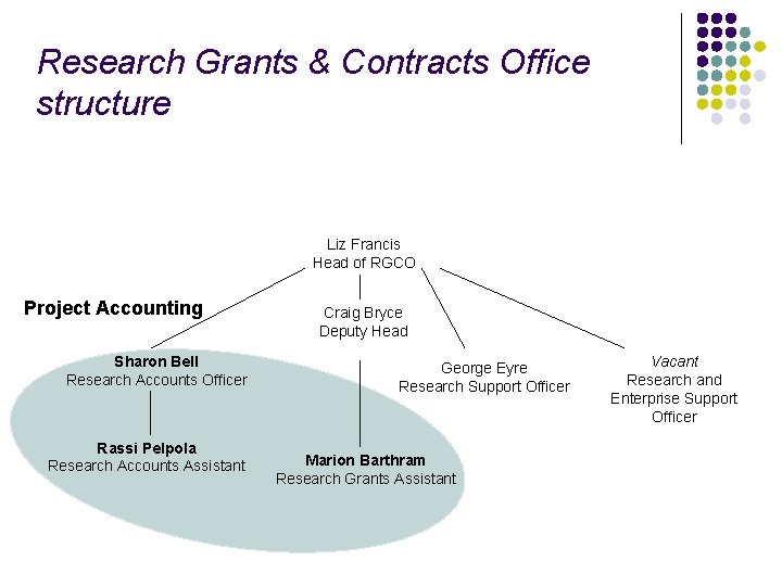 Research Grants & Contracts Office structure Liz Francis Head of RGCO Project Accounting Sharon