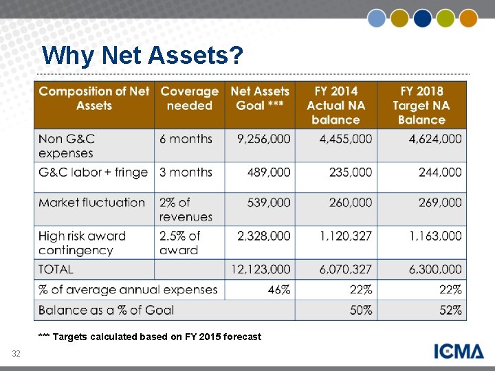 Why Net Assets? *** Targets calculated based on FY 2015 forecast 32 