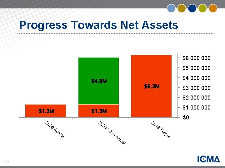 Progress Towards Net Assets $6 000 $5 000 000 $4. 8 M $6. 3
