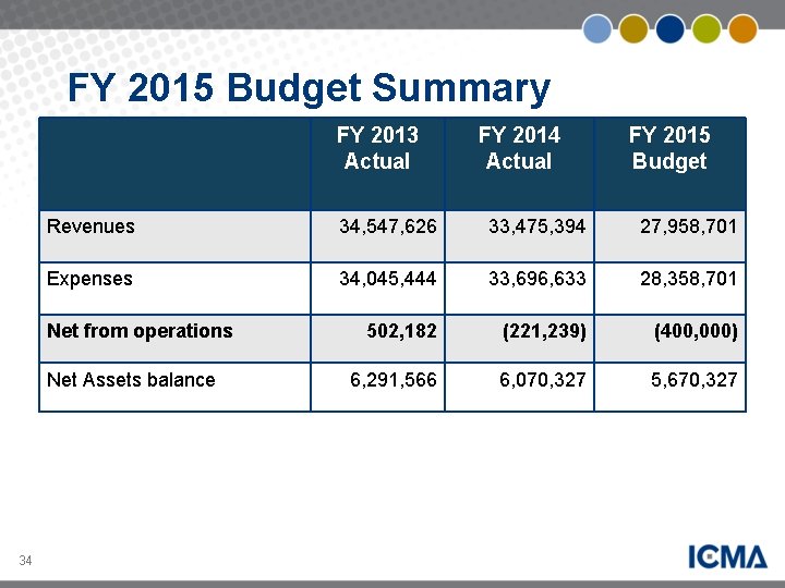 FY 2015 Budget Summary FY 2013 Actual FY 2015 Budget Revenues 34, 547, 626