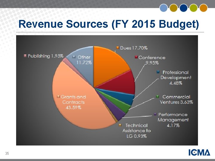 Revenue Sources (FY 2015 Budget) 35 