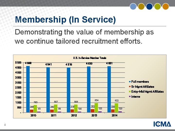 Membership (In Service) Demonstrating the value of membership as we continue tailored recruitment efforts.