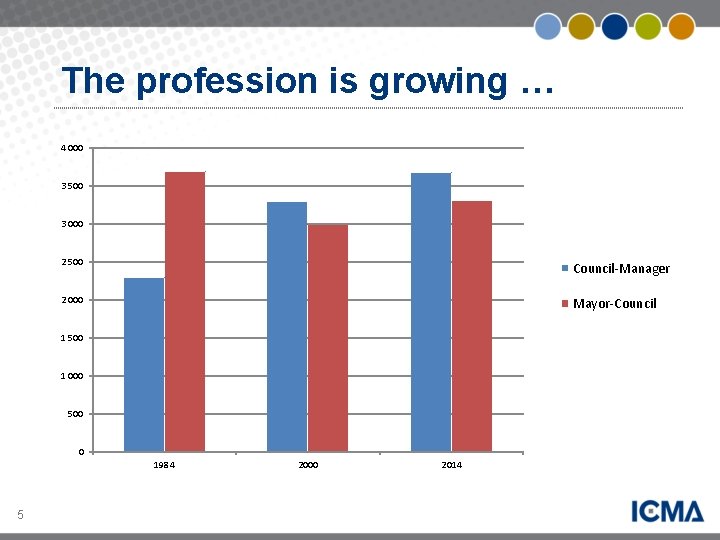 The profession is growing … 4 000 3 500 3 000 2 500 Council-Manager