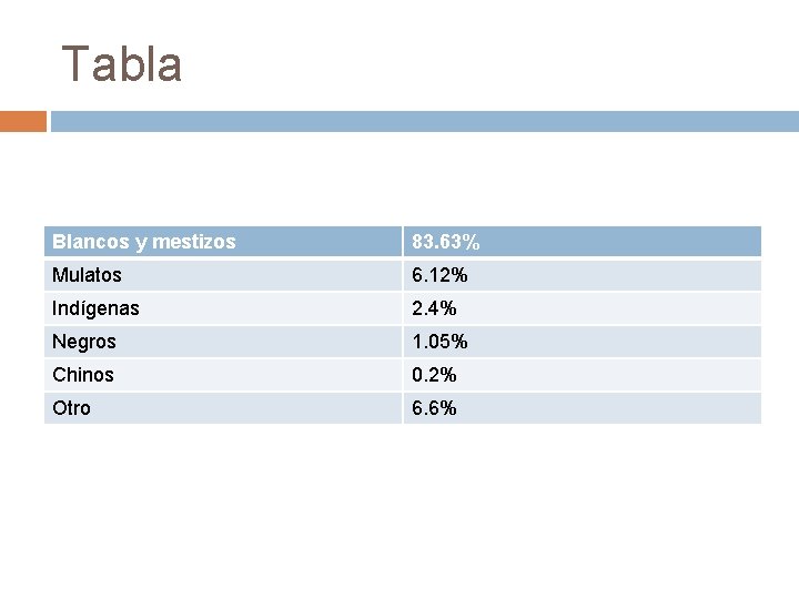 Tabla Blancos y mestizos 83. 63% Mulatos 6. 12% Indígenas 2. 4% Negros 1.