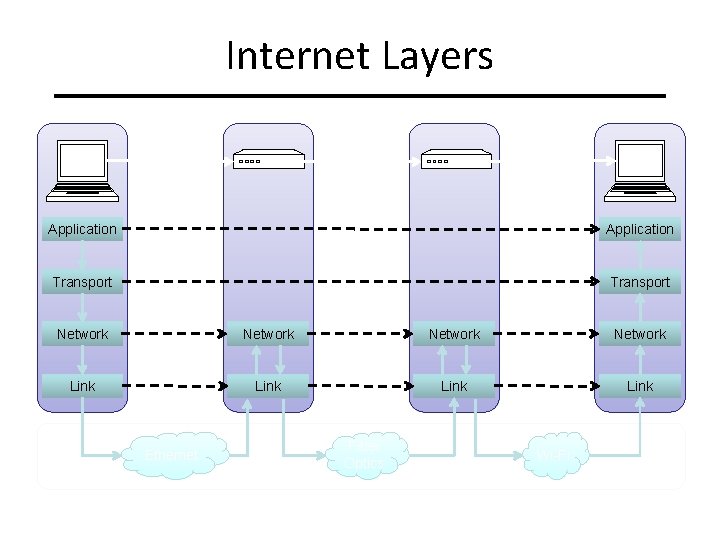 Internet Layers Application Transport Network Link Ethernet Fiber Optics Physical Layer Wi-Fi Internet Layers Application Transport Network Link Ethernet Fiber Optics Physical Layer Wi-Fi