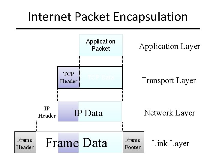 Internet Packet Encapsulation TCP Header IP Header Frame Header Application Packet Application Layer TCP Internet Packet Encapsulation TCP Header IP Header Frame Header Application Packet Application Layer TCP