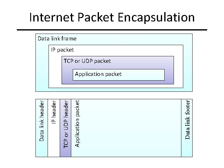 Internet Packet Encapsulation Data link frame IP packet TCP or UDP packet Data link Internet Packet Encapsulation Data link frame IP packet TCP or UDP packet Data link