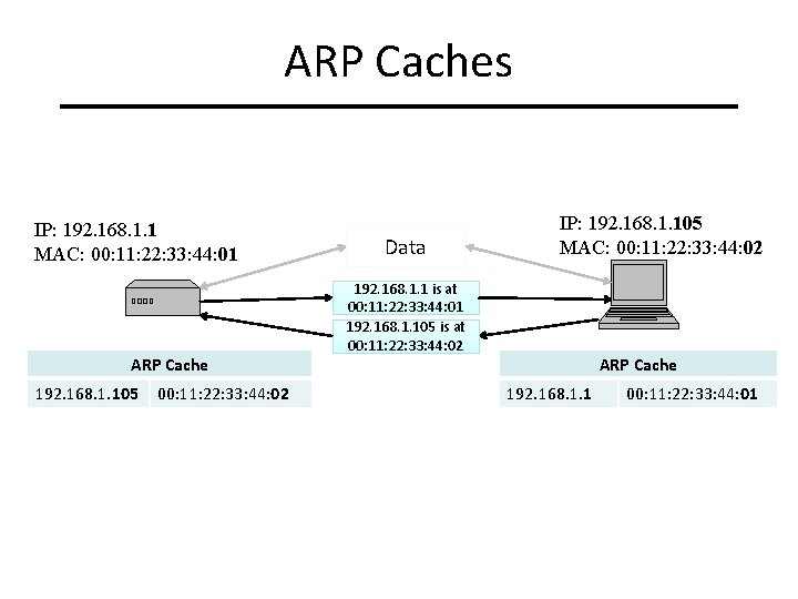 ARP Caches IP: 192. 168. 1. 1 MAC: 00: 11: 22: 33: 44: 01 ARP Caches IP: 192. 168. 1. 1 MAC: 00: 11: 22: 33: 44: 01