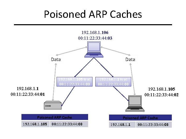 Poisoned ARP Caches 192. 168. 1. 106 00: 11: 22: 33: 44: 03 Data Poisoned ARP Caches 192. 168. 1. 106 00: 11: 22: 33: 44: 03 Data