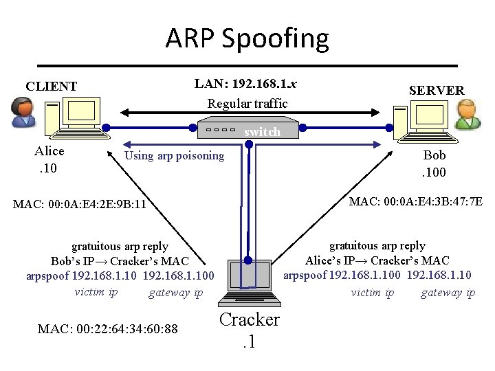 ARP Spoofing LAN: 192. 168. 1. x Regular traffic CLIENT SERVER switch Alice. 10 ARP Spoofing LAN: 192. 168. 1. x Regular traffic CLIENT SERVER switch Alice. 10