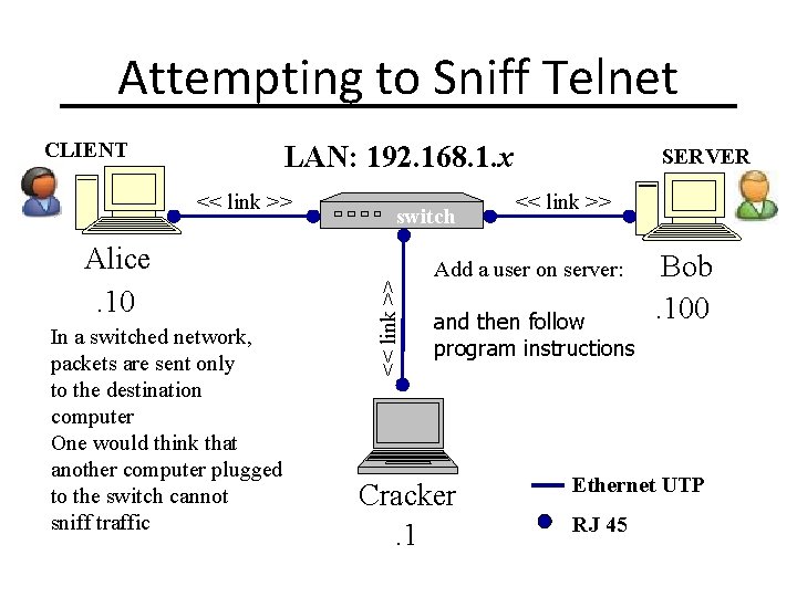 Attempting to Sniff Telnet CLIENT LAN: 192. 168. 1. x Alice. 10 In a Attempting to Sniff Telnet CLIENT LAN: 192. 168. 1. x Alice. 10 In a