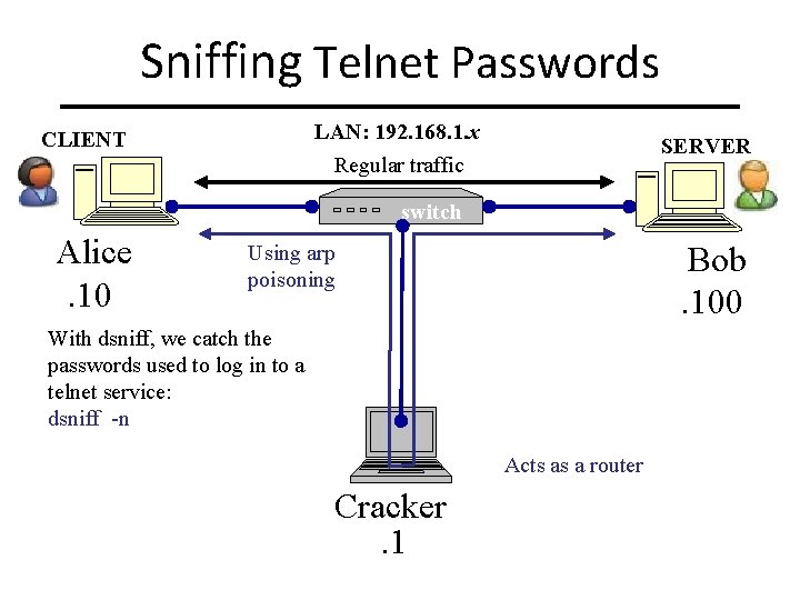 Sniffing Telnet Passwords LAN: 192. 168. 1. x Regular traffic CLIENT SERVER switch Alice. Sniffing Telnet Passwords LAN: 192. 168. 1. x Regular traffic CLIENT SERVER switch Alice.