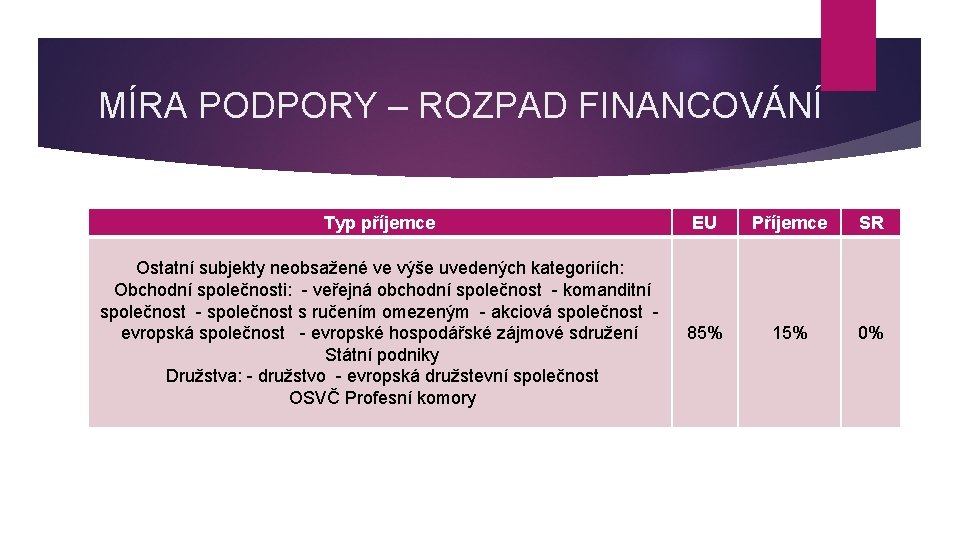 MÍRA PODPORY – ROZPAD FINANCOVÁNÍ Typ příjemce EU Příjemce SR Ostatní subjekty neobsažené ve