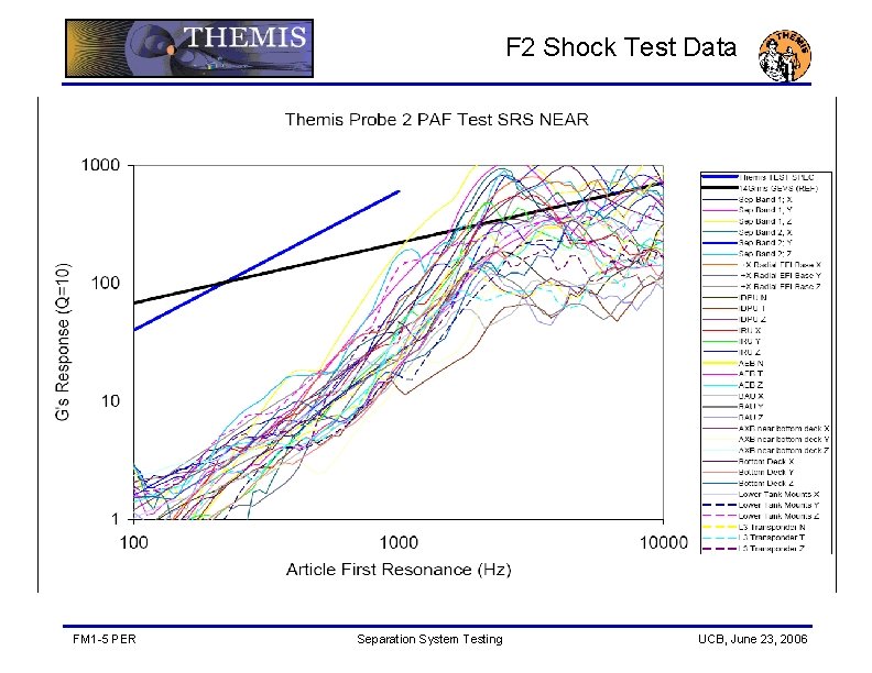 F 2 Shock Test Data FM 1 -5 PER Separation System Testing UCB, June