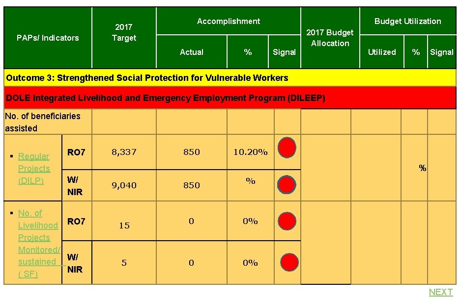 PAPs/ Indicators Accomplishment 2017 Target Actual % Budget Utilization Signal 2017 Budget Allocation Utilized