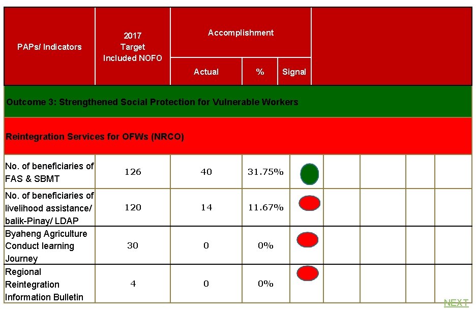 PAPs/ Indicators 2017 Target Included NOFO Accomplishment Actual % Signal Outcome 3: Strengthened Social