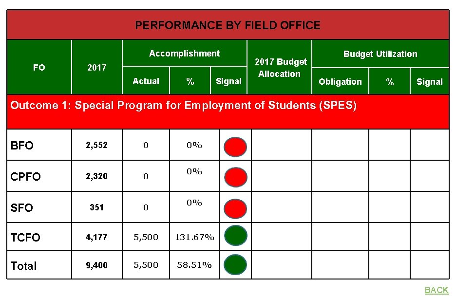 PERFORMANCE BY FIELD OFFICE Accomplishment FO 2017 Actual % Signal 2017 Budget Allocation Budget