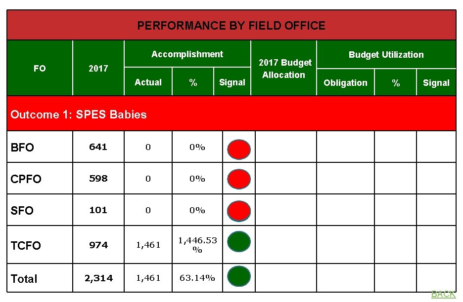 PERFORMANCE BY FIELD OFFICE Accomplishment FO 2017 Actual % Signal 2017 Budget Allocation Budget