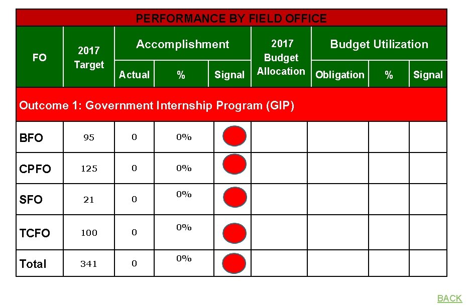 PERFORMANCE BY FIELD OFFICE FO 2017 Target Accomplishment Actual % Signal 2017 Budget Utilization