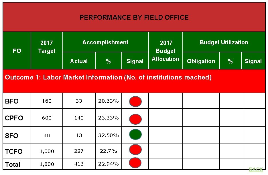 PERFORMANCE BY FIELD OFFICE FO Accomplishment 2017 Target Actual % Signal 2017 Budget Allocation