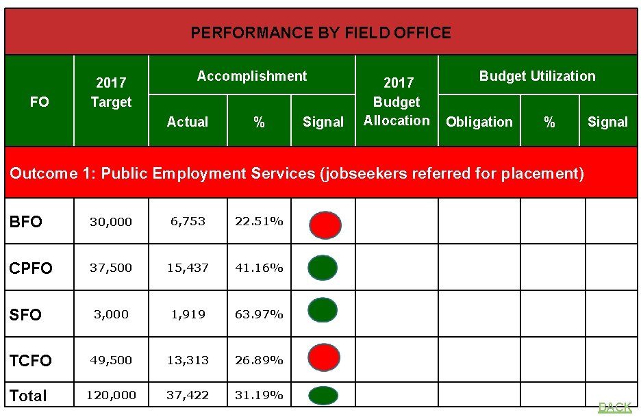 PERFORMANCE BY FIELD OFFICE FO 2017 Target Accomplishment Actual % Signal 2017 Budget Allocation