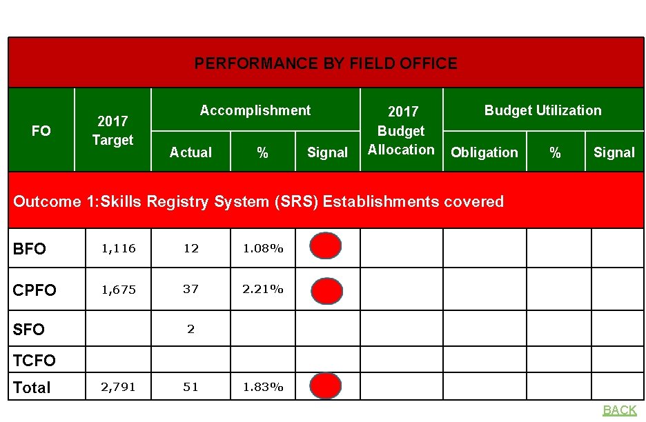 PERFORMANCE BY FIELD OFFICE FO 2017 Target Accomplishment Actual % Signal 2017 Budget Allocation