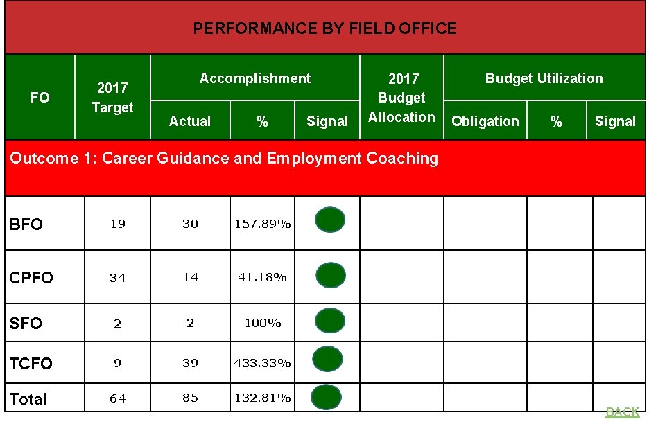 PERFORMANCE BY FIELD OFFICE FO 2017 Target Accomplishment Actual % Signal 2017 Budget Allocation