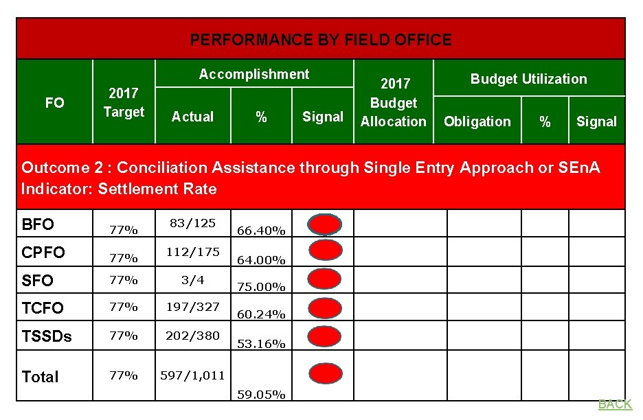 PERFORMANCE BY FIELD OFFICE Accomplishment FO 2017 Target Actual % Signal 2017 Budget Allocation