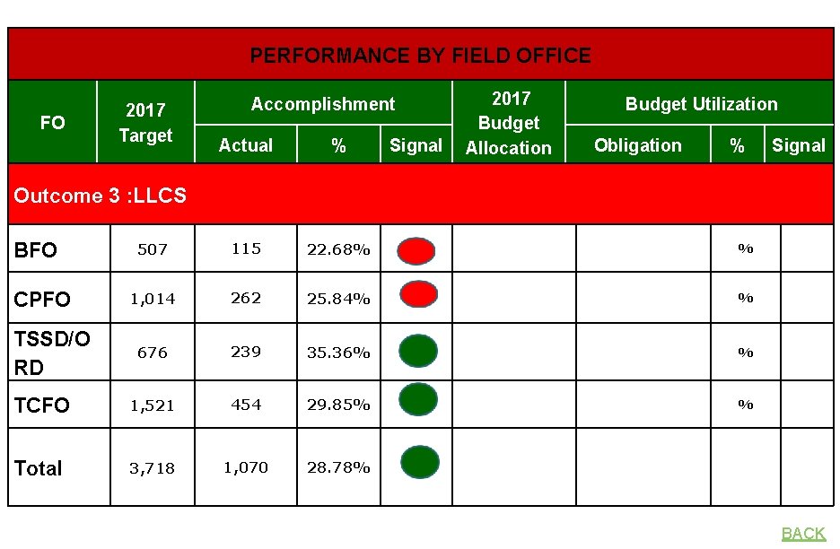 PERFORMANCE BY FIELD OFFICE FO 2017 Target Accomplishment Signal 2017 Budget Allocation Budget Utilization