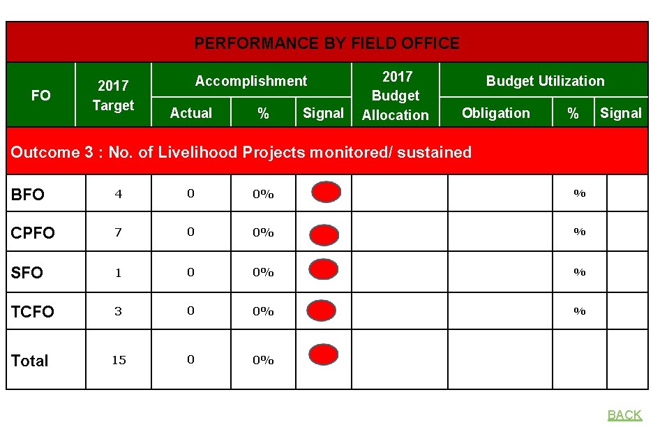 PERFORMANCE BY FIELD OFFICE FO 2017 Target Accomplishment Actual % Signal 2017 Budget Allocation