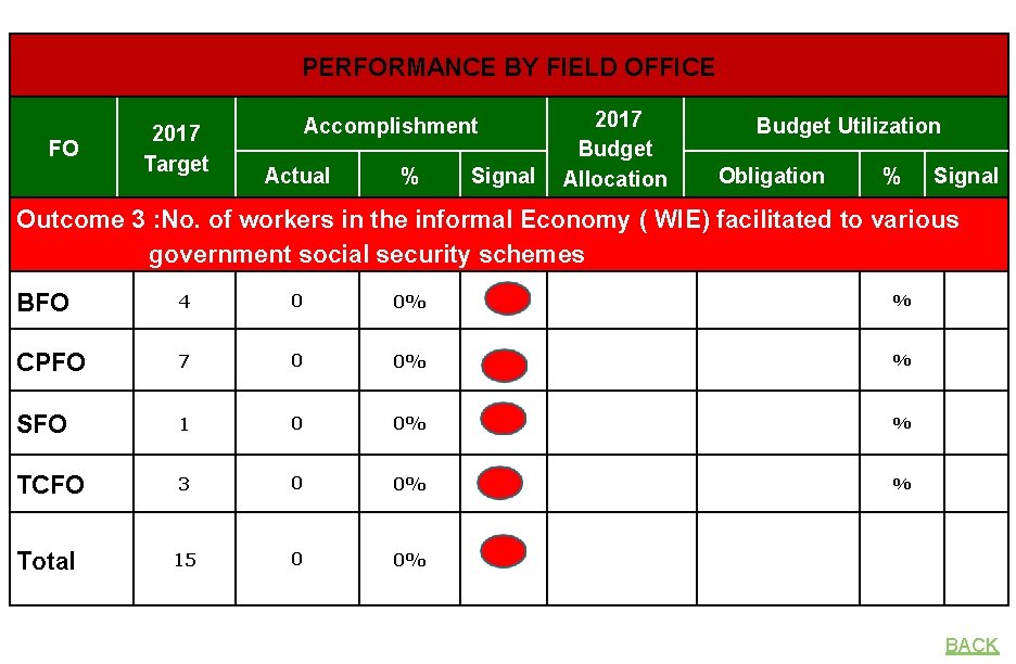 PERFORMANCE BY FIELD OFFICE FO 2017 Target Accomplishment Actual % Signal 2017 Budget Allocation