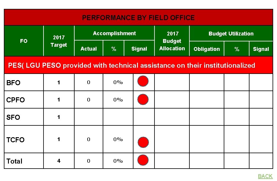 PERFORMANCE BY FIELD OFFICE FO 2017 Target Accomplishment Actual % Signal 2017 Budget Allocation