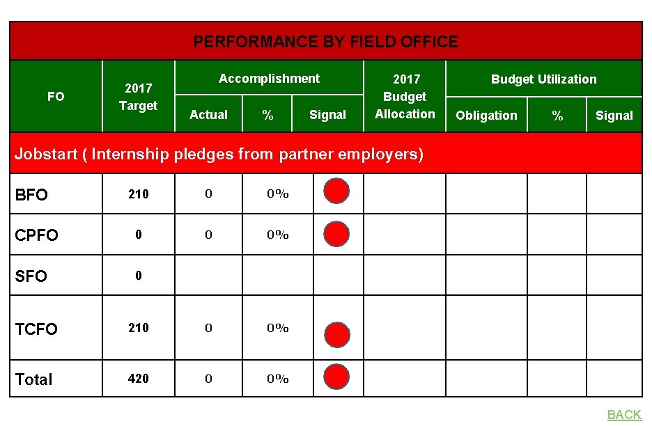 PERFORMANCE BY FIELD OFFICE FO 2017 Target Accomplishment Actual % Signal 2017 Budget Allocation