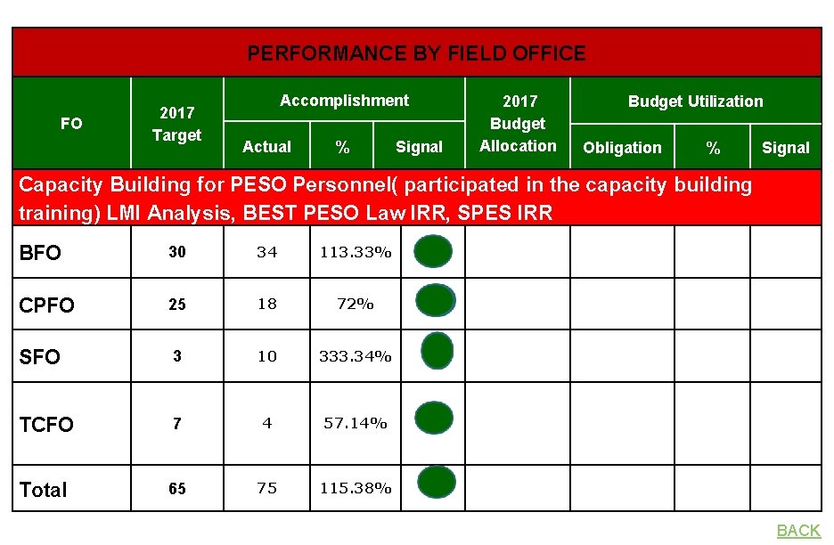 PERFORMANCE BY FIELD OFFICE FO 2017 Target Accomplishment Actual % Signal 2017 Budget Allocation