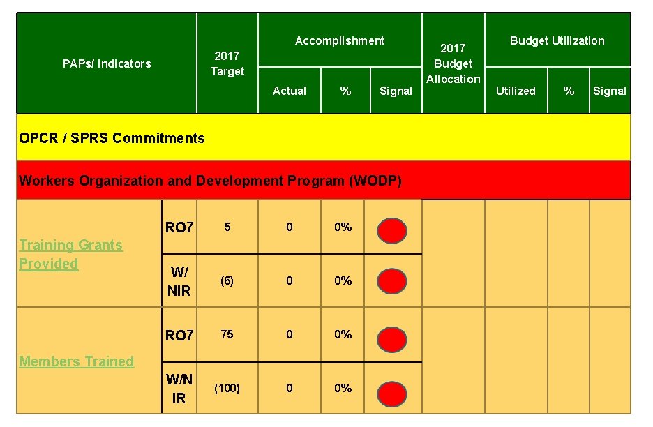 Accomplishment 2017 Target PAPs/ Indicators Actual % Signal OPCR / SPRS Commitments Workers Organization