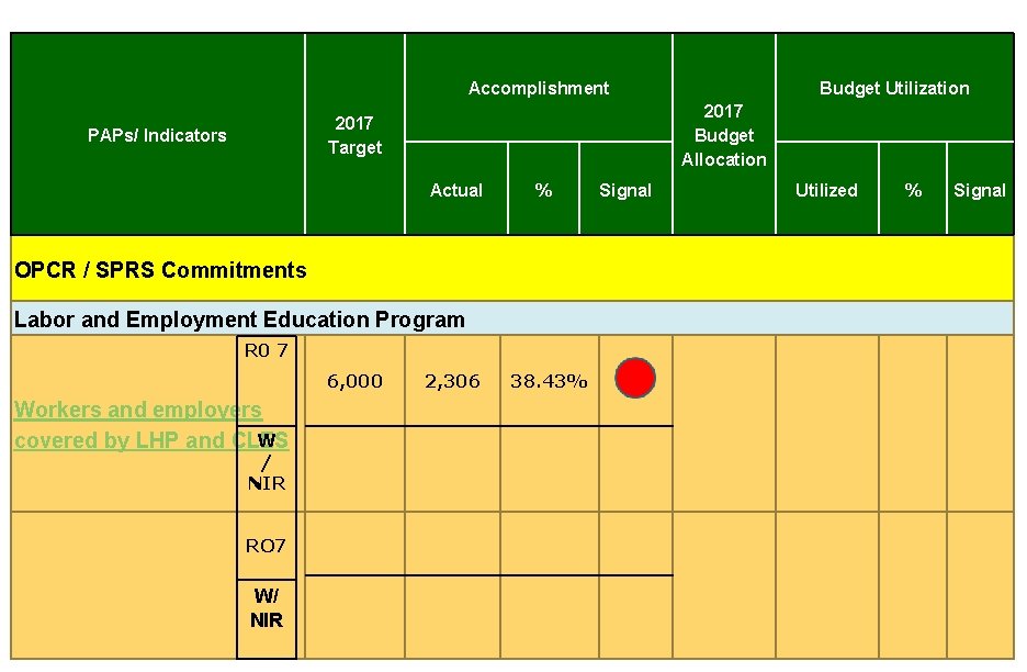 Accomplishment 2017 Budget Allocation 2017 Target PAPs/ Indicators Actual % OPCR / SPRS Commitments