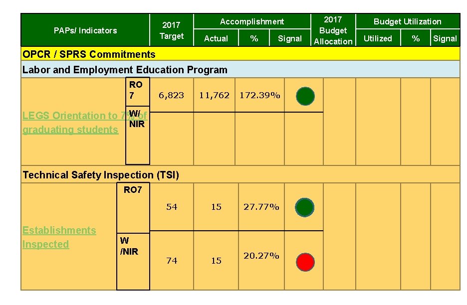 2017 Target PAPs/ Indicators Accomplishment Actual % Signal OPCR / SPRS Commitments Labor and