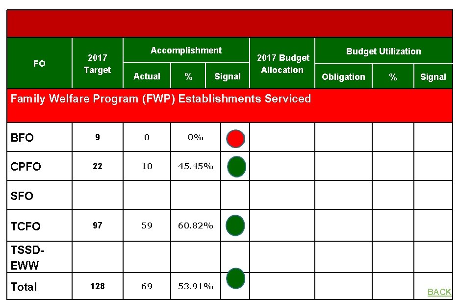 FO 2017 Target Accomplishment Actual % Signal 2017 Budget Allocation Budget Utilization Obligation %