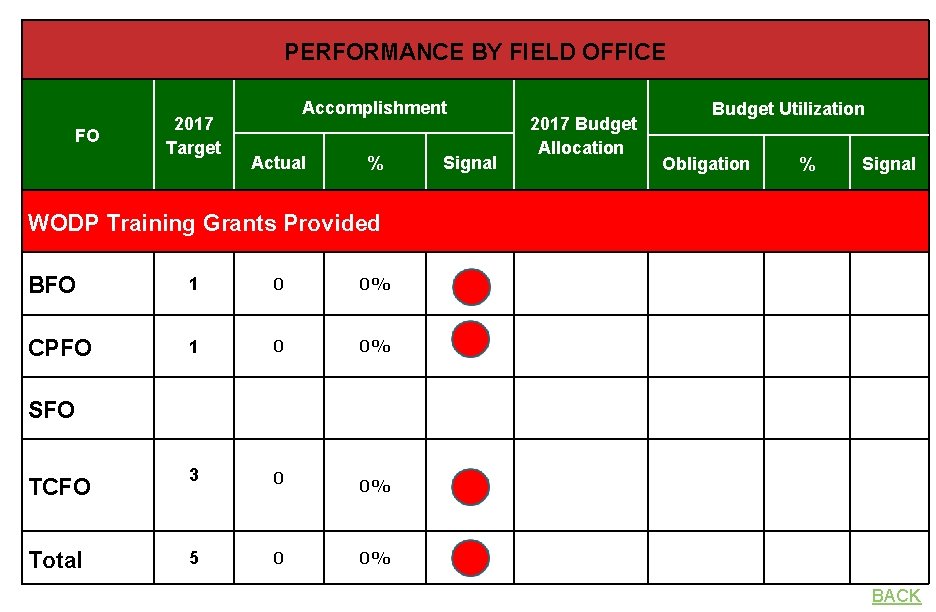 PERFORMANCE BY FIELD OFFICE FO 2017 Target Accomplishment Actual % Signal 2017 Budget Allocation