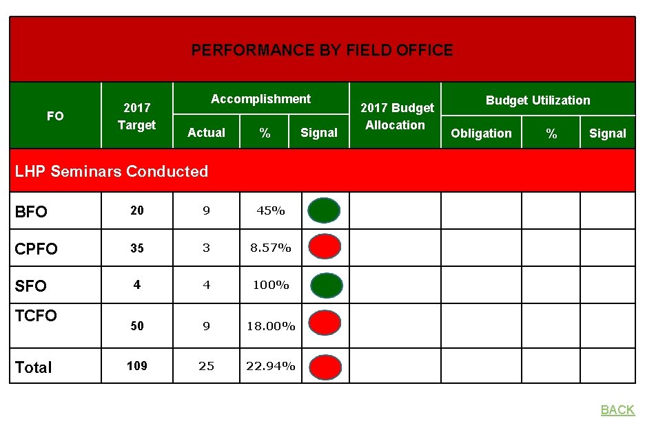 PERFORMANCE BY FIELD OFFICE FO 2017 Target Accomplishment Actual % Signal 2017 Budget Allocation