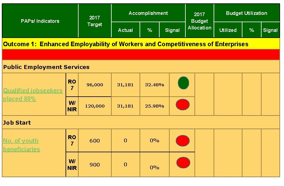 Accomplishment 2017 Target PAPs/ Indicators Actual % Signal 2017 Budget Allocation Budget Utilization Utilized