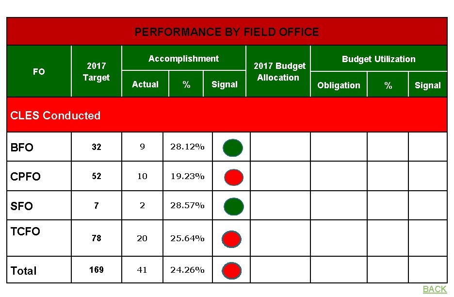 PERFORMANCE BY FIELD OFFICE FO 2017 Target Accomplishment Actual % Signal 2017 Budget Allocation