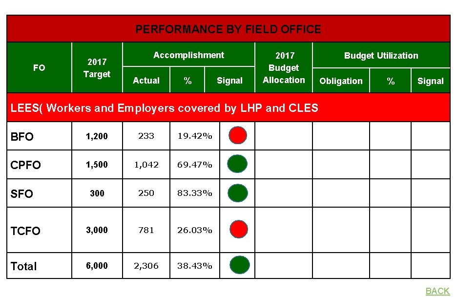 PERFORMANCE BY FIELD OFFICE FO 2017 Target Accomplishment Actual % Signal 2017 Budget Allocation