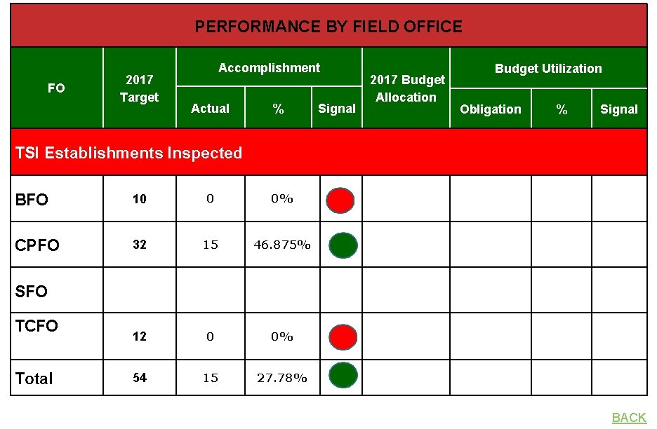 PERFORMANCE BY FIELD OFFICE FO 2017 Target Accomplishment Actual % Signal 2017 Budget Allocation