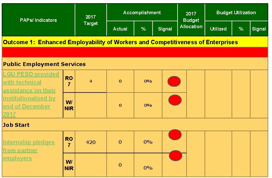 Accomplishment 2017 Target PAPs/ Indicators Actual % Signal 2017 Budget Allocation Budget Utilization Utilized