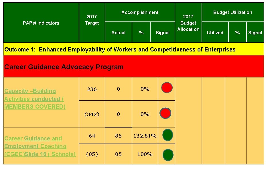 PAPs/ Indicators Accomplishment 2017 Target Actual % Signal 2017 Budget Allocation Budget Utilization Utilized