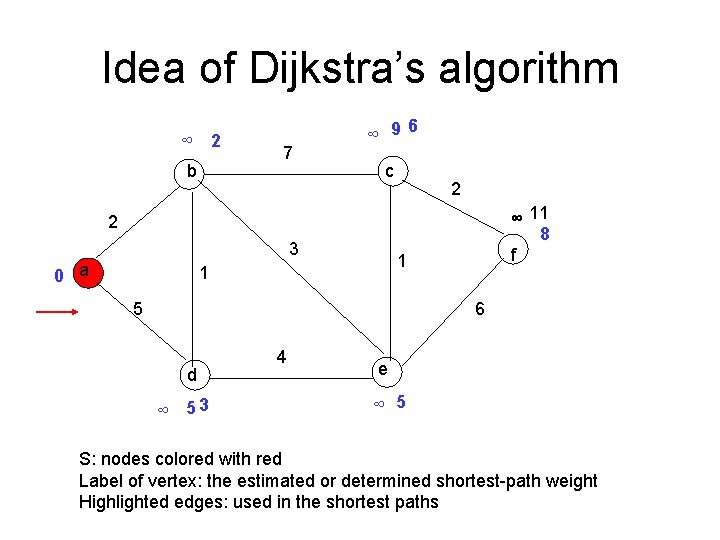 Idea of Dijkstra’s algorithm ∞ 2 b 7 6 ∞ 9 c 2 ∞